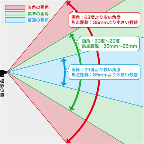 画角 意味|画角(ガカク)とは？ 意味や使い方